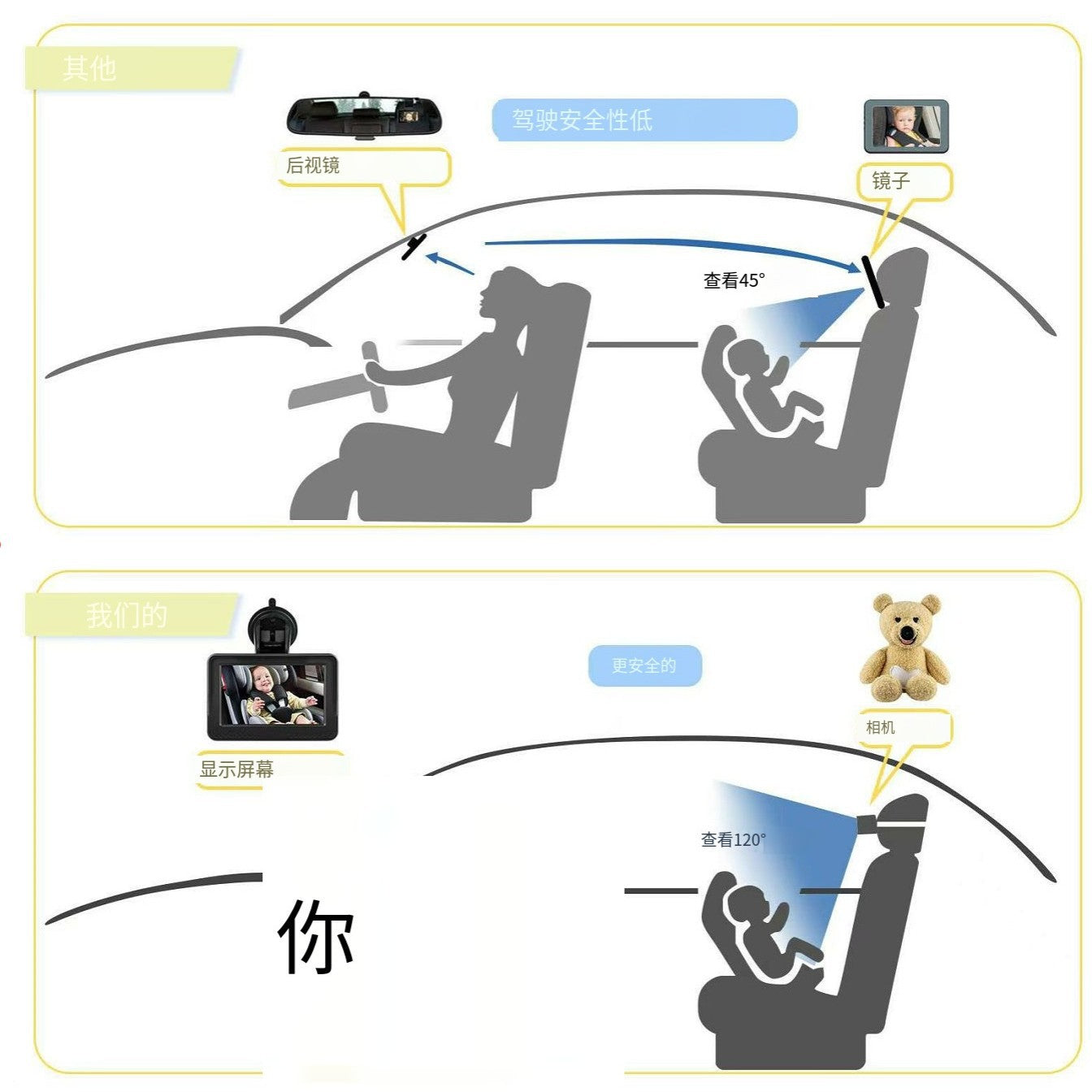 5 Inch AHD Baby Safety Car Rear Seat Camera Monitor with 120° View, 1080P HD Display eprolo